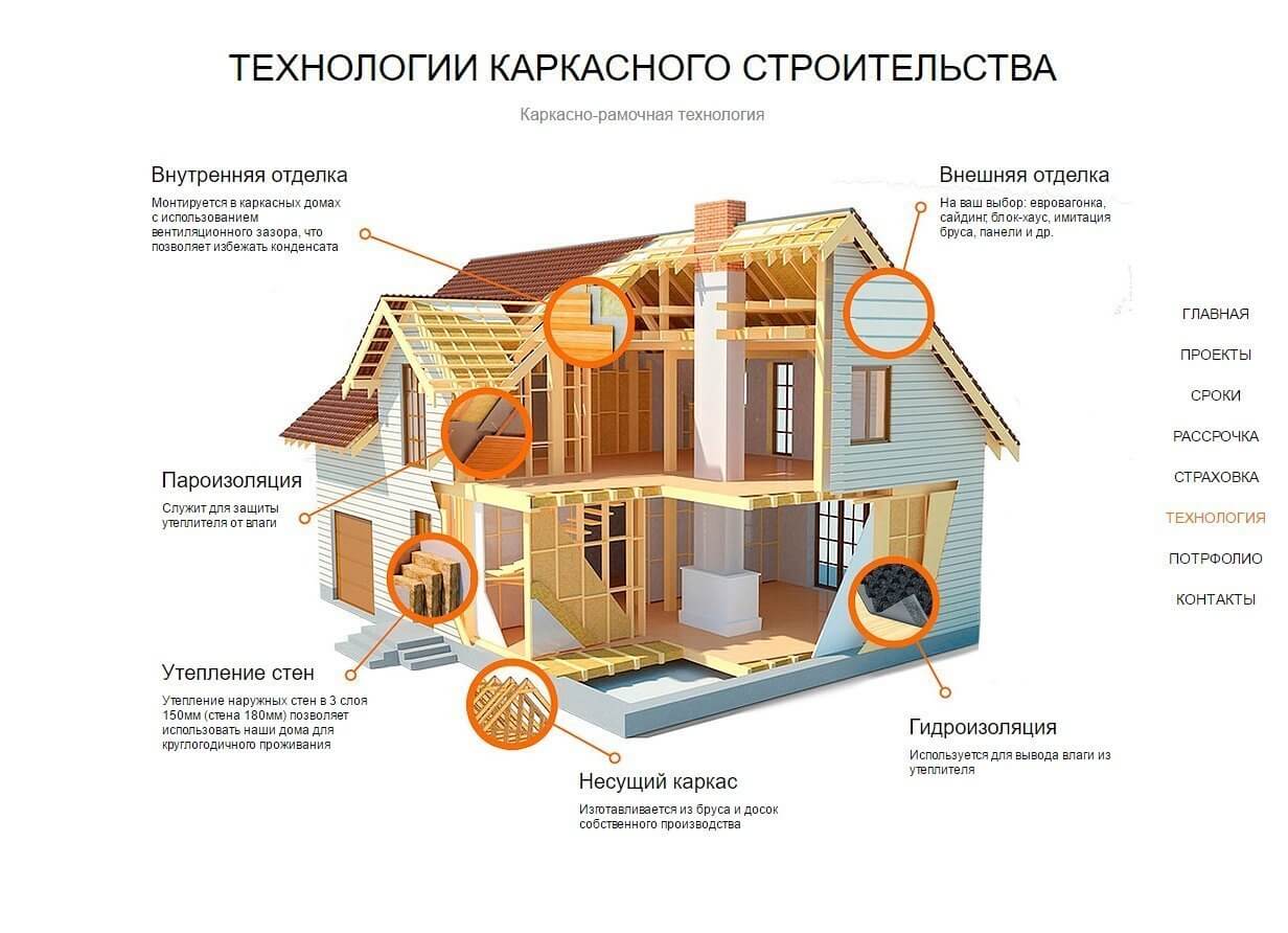 этапы строительства